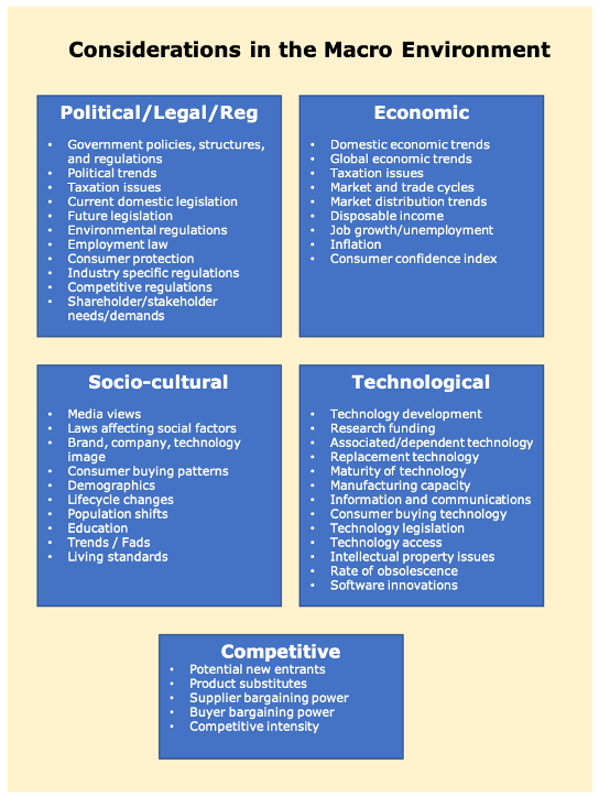 Considerations in the macro environment include political, economic, socio-cultural, technological and competitive factors