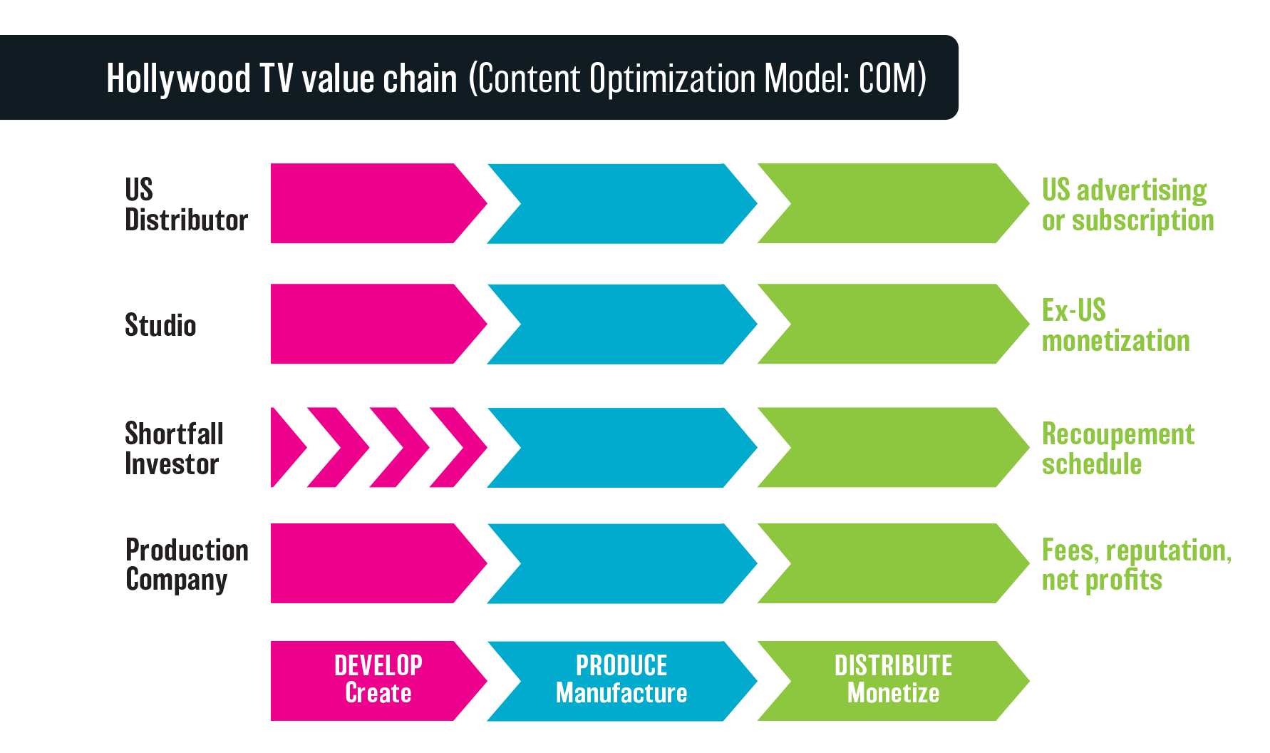 Figure 3.2: Hollywood TV value chain (Content Optimization Model: COM)