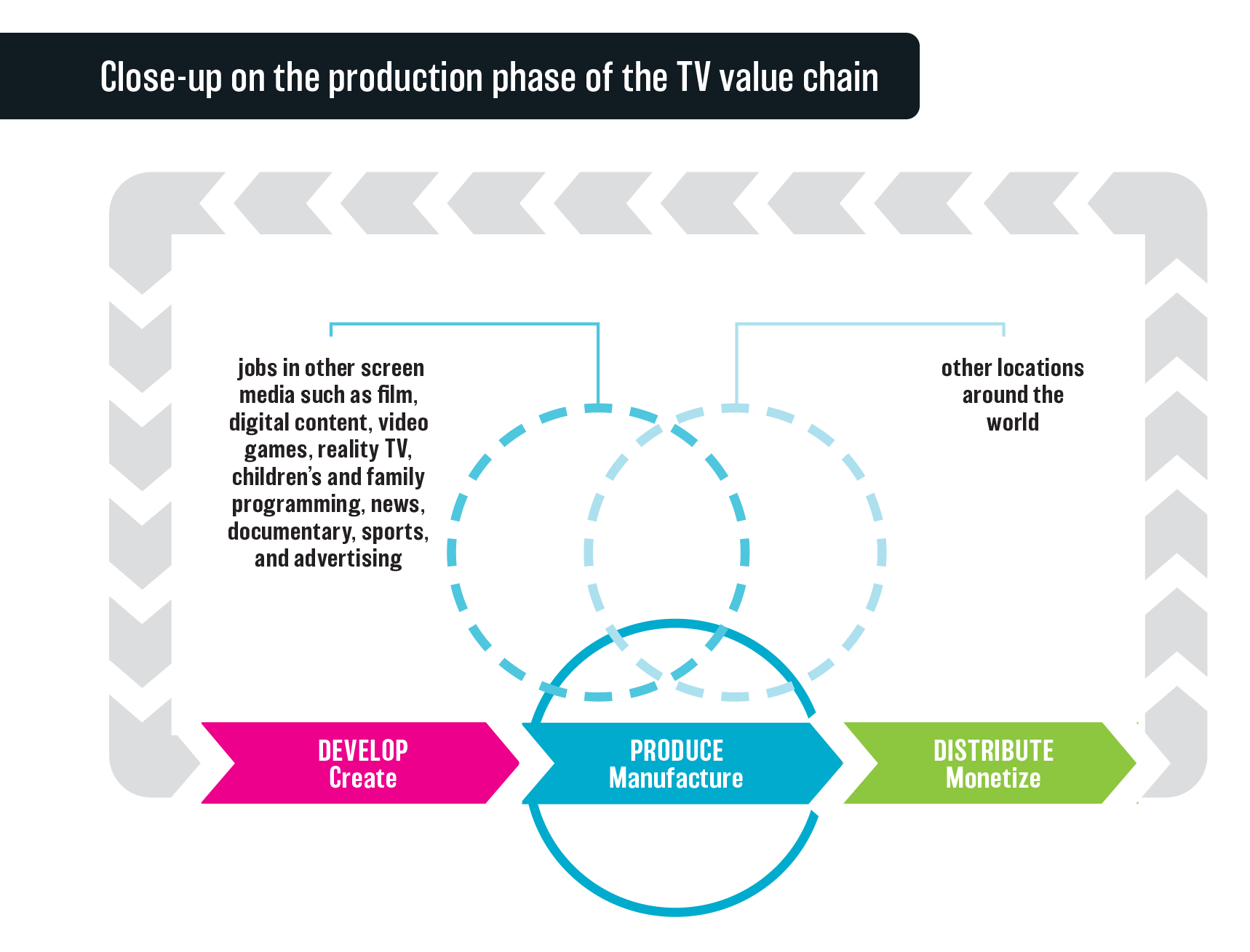 Figure 3.3: Close up on the production phase of the TV value chain