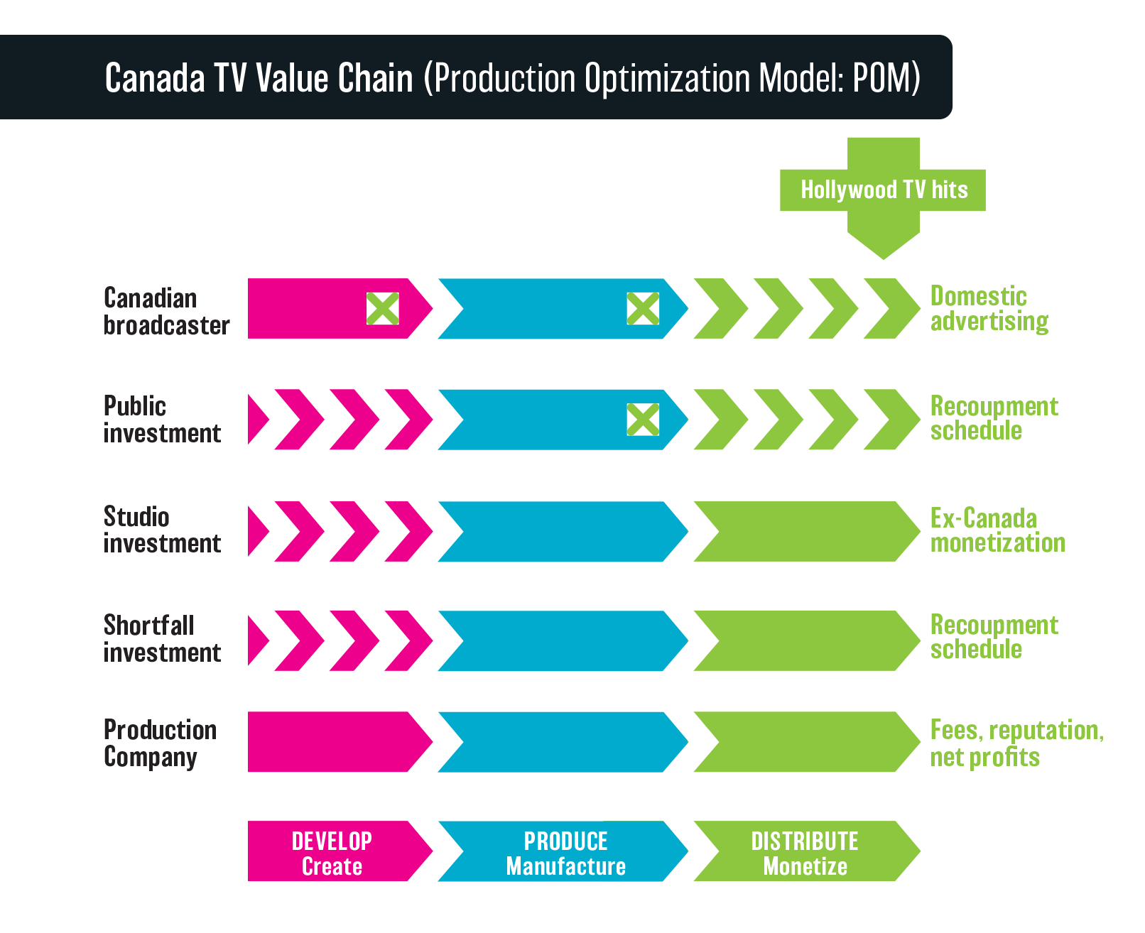 Figure 3.4: Canada TV Value Chain (Production Optimization Model: POM)