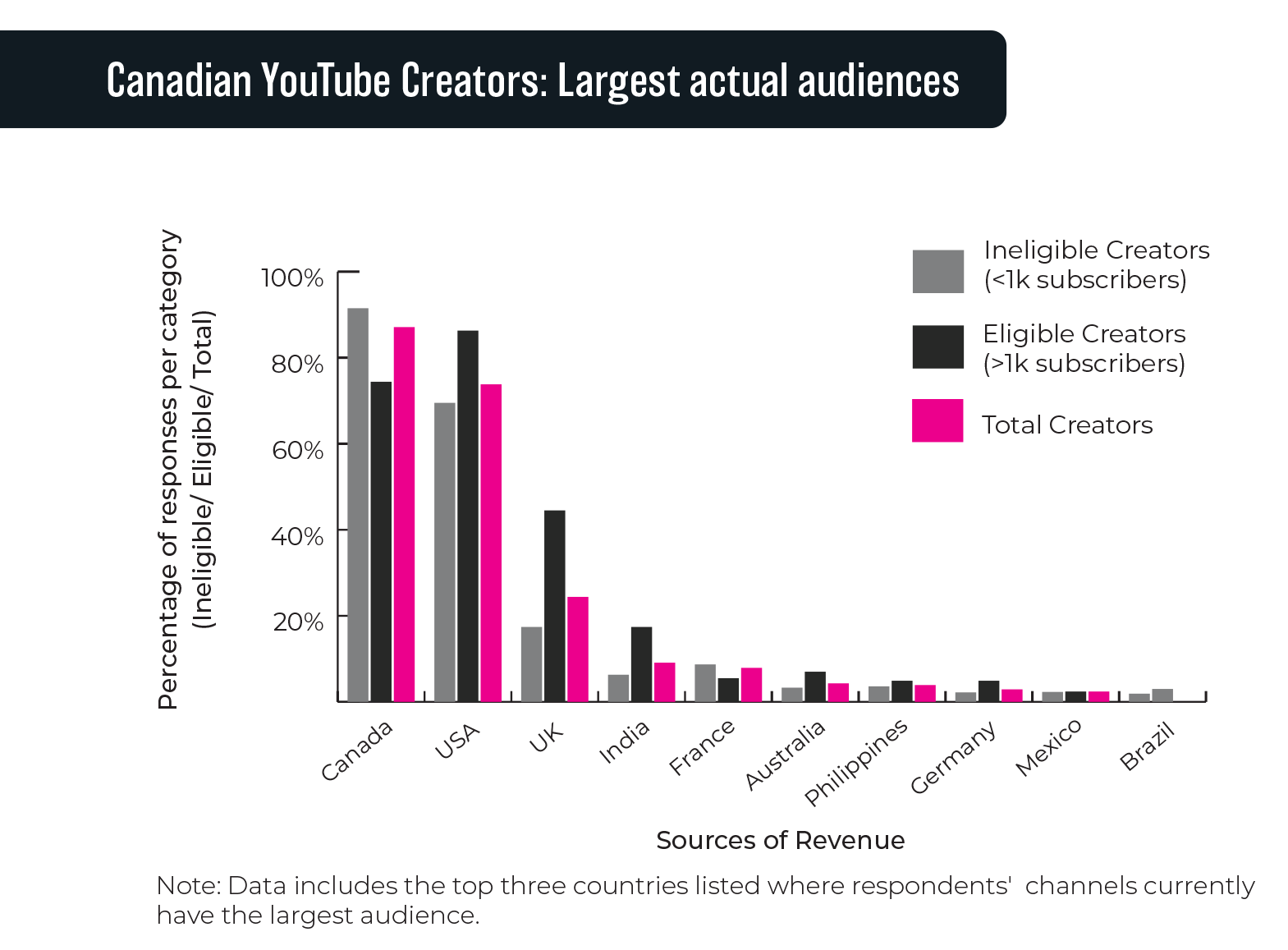 Figure 3.6: Canadian YouTube Creators: Largest actual audiences