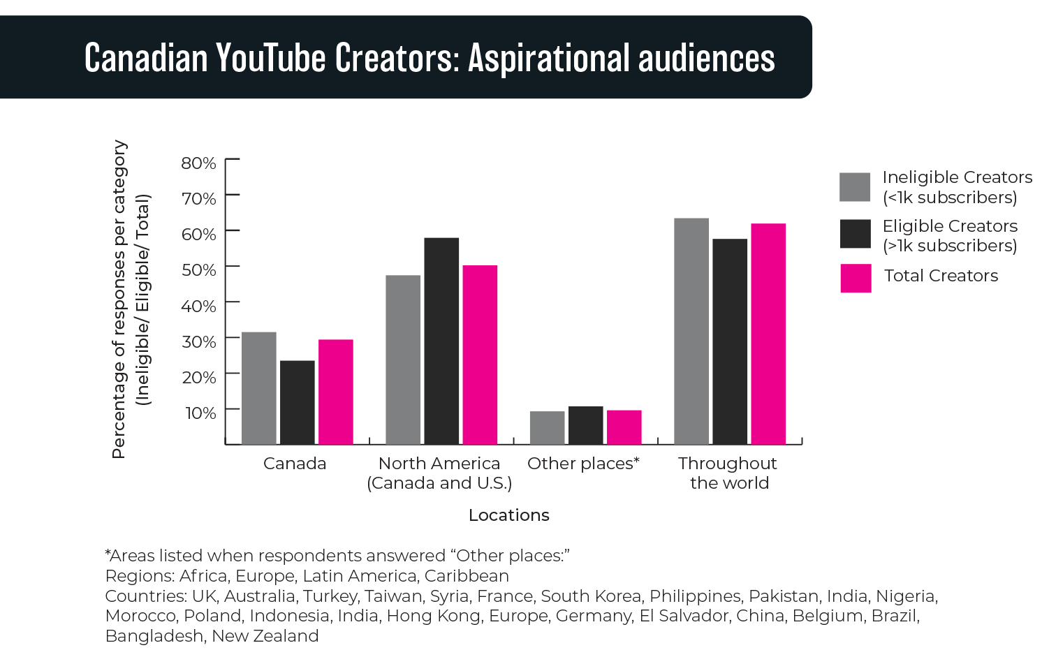 Figure 3.7: Canadian YouTube Creators: Aspirational audiences