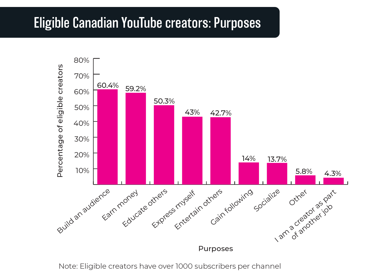 Figure 3.8: Eligible Canadian YouTube creators: Purposes