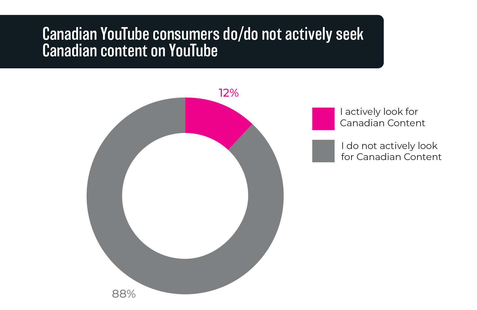 Figure 3.9: Canadian YouTube consumers do/do not actively seek Canadian content on YouTube