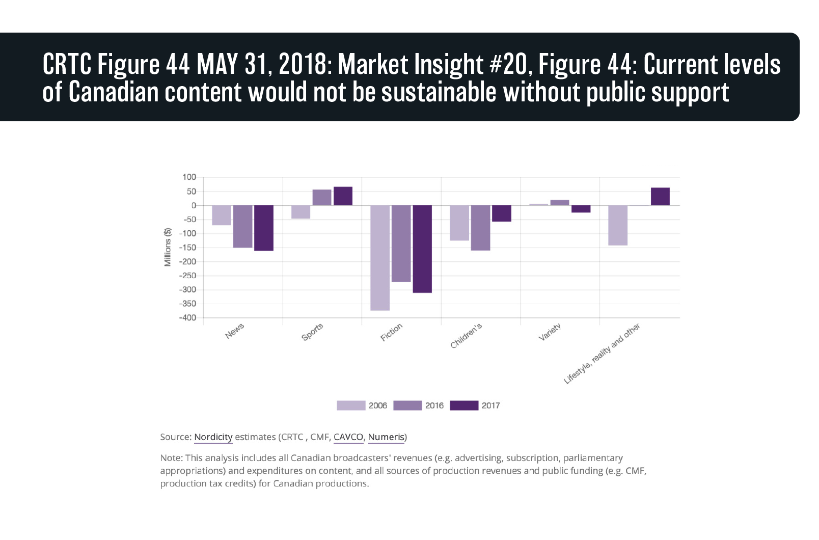 Figure 6.2: CRTC Figure 44 MAY 31, 2018: Market Insight #20, Figure 44: Current levels of Canadian content would not be sustainable without public support
