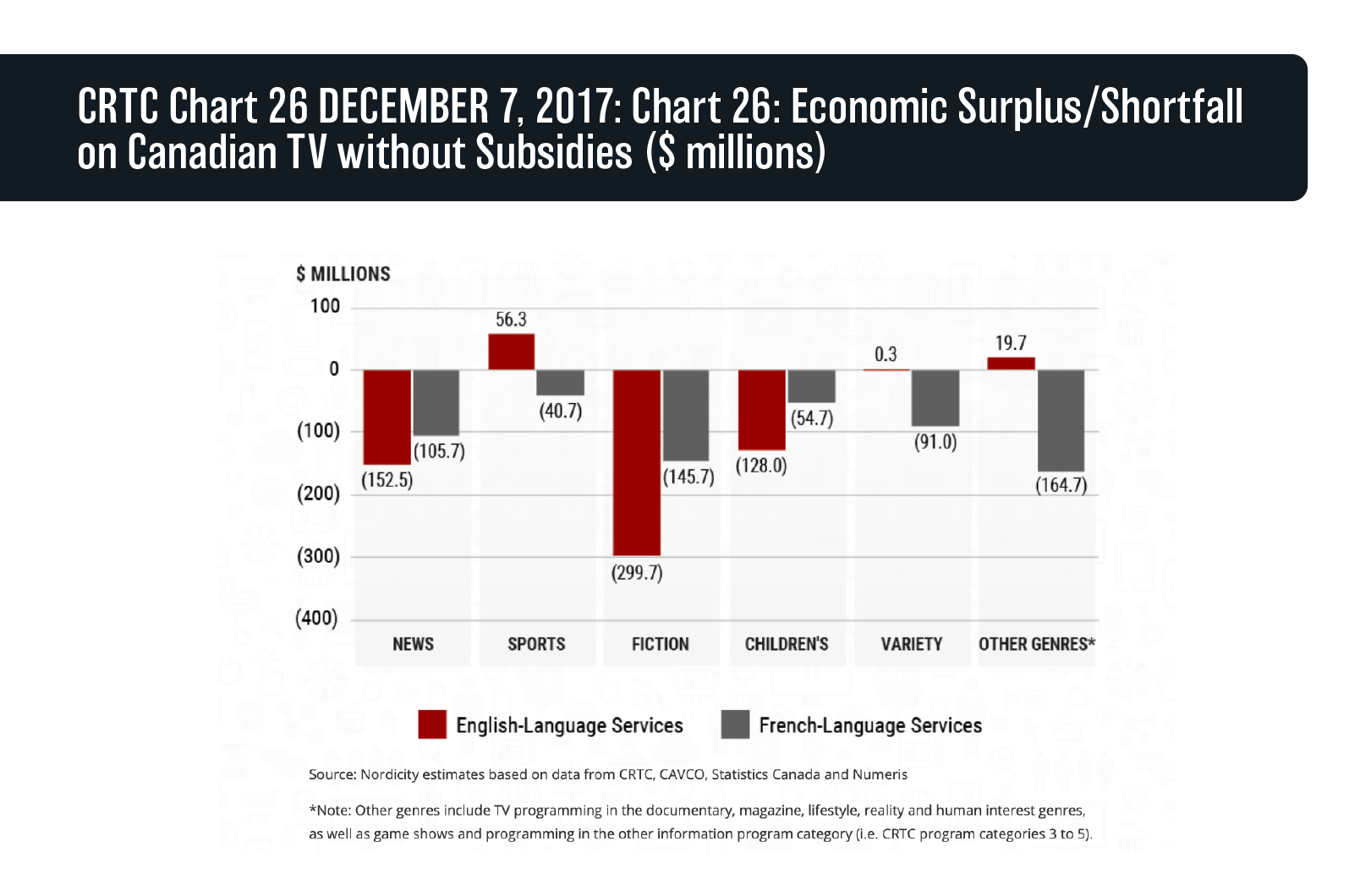Figure 6.1: CRTC Chart 26 DECEMBER 7, 2017: Chart 26: Economic Surplus/Shortfall on Canadian TV without Subsidies ($ millions)