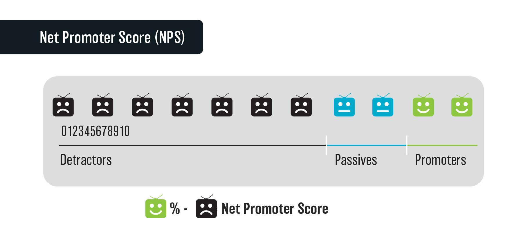 Figure 7.3: Net Promoter Score (NPS)