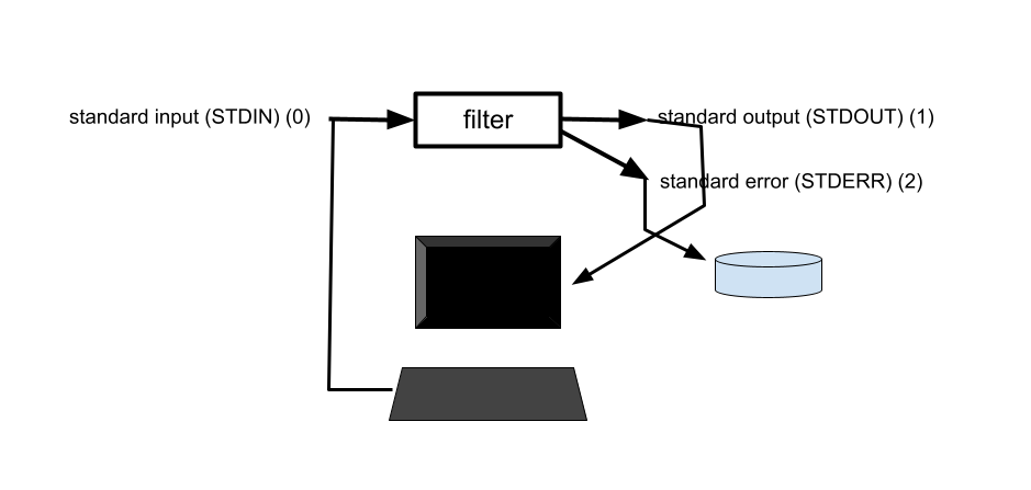 arrow points from keyboard to filter box; standard output arrow aims at screen; standard error arrow aims at file.