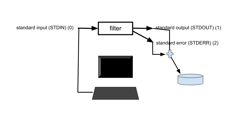 arrow points from keyboard to filter box; two arrows emanate from filter both directed to a plus symbol showing a merge; one arrow goes from plus symbol to file.