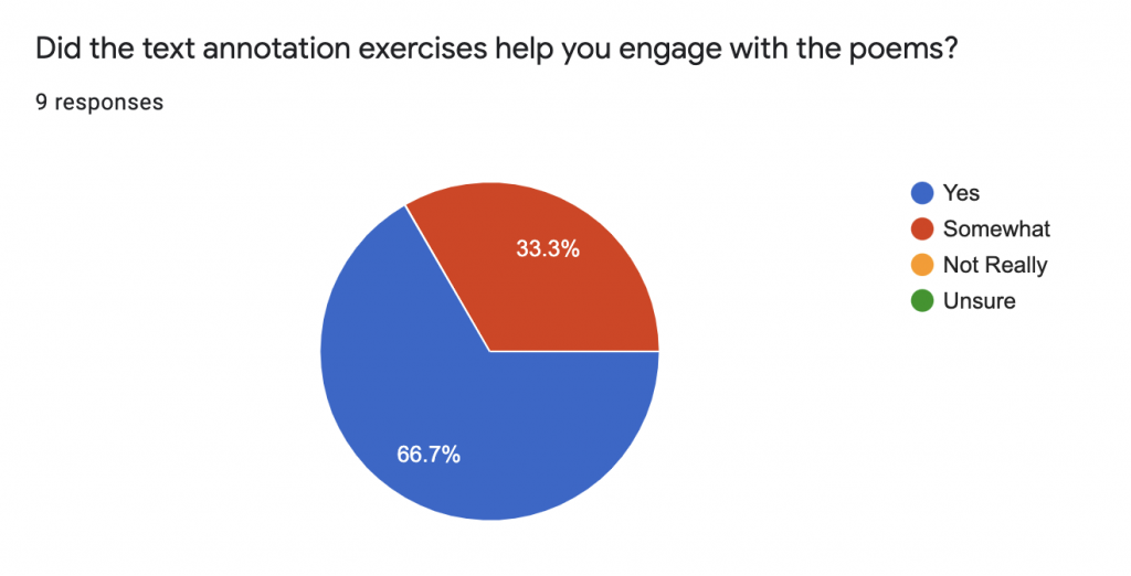 Pie chart showing 66.7% students felt the annotation exercise helped them engage with the poems and 33.3% thought it somewhat helped them engage with the poems