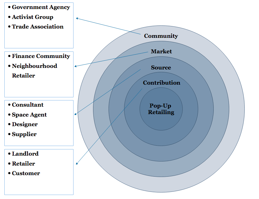 Diagram of Stakeholder Information Model