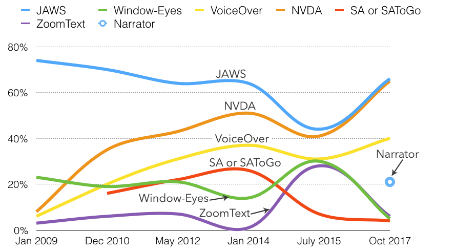 Chart of screen reader usage showing recent increases in usage of JAWS, NVDA, and VoiceOver, and significant decreases in Window-Eyes and ZoomText.