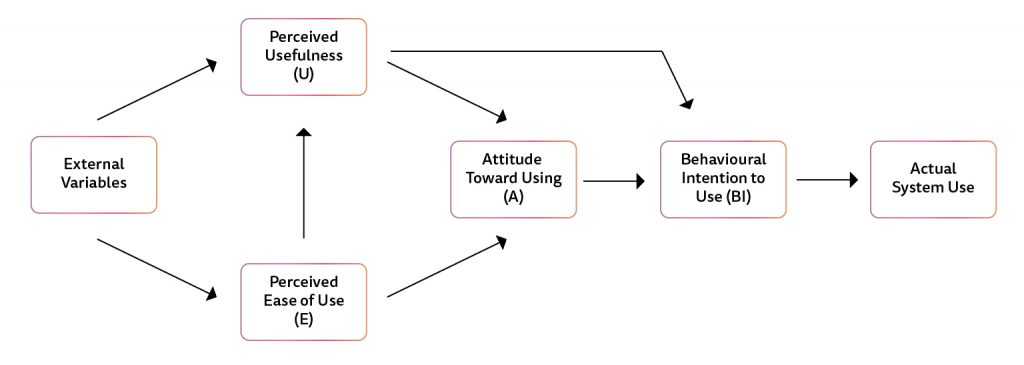 Figure 4. Technology Acceptance Model