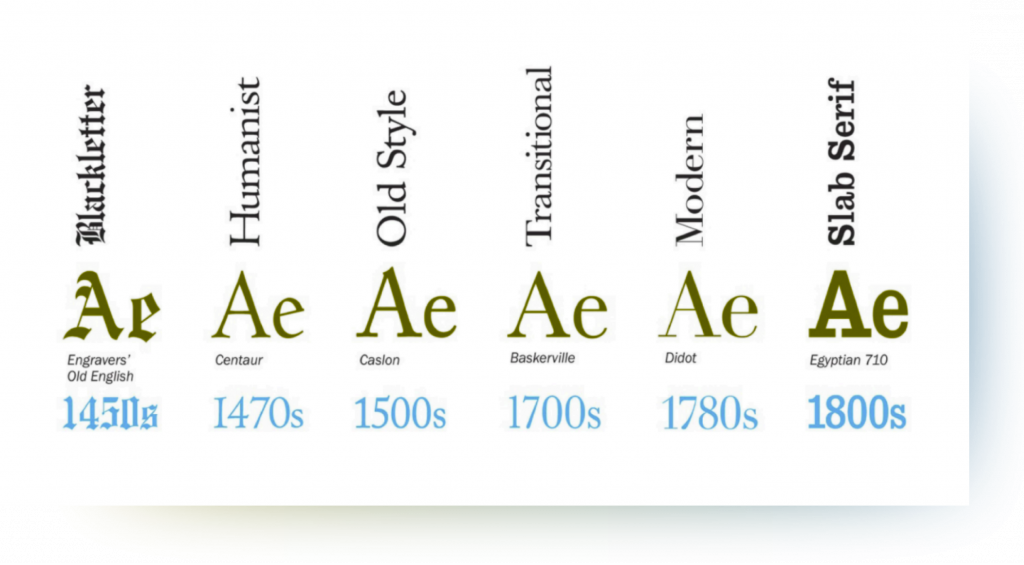 Figure 2. The development of serif typefaces, as illustrated in Why Fonts Matter (Hyndman, 2016, p. 24).