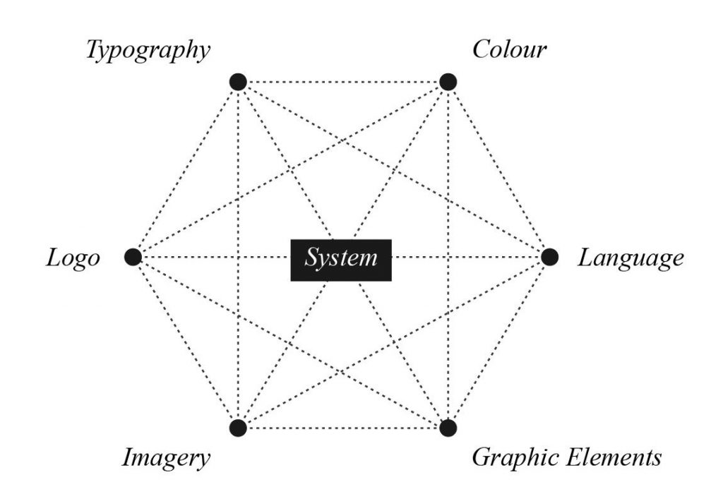 A recreation of van Nes’ (2012, p. 29) diagram outlining the six components of a visual design system and their connections to each other