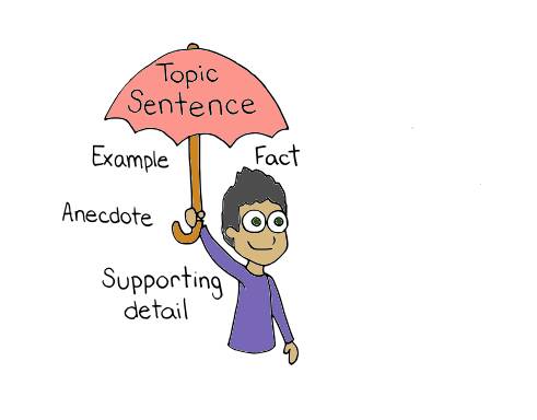 Umbrella labelled topic sentence with example, fact, anecdote, and supporting detail written underneath it.
