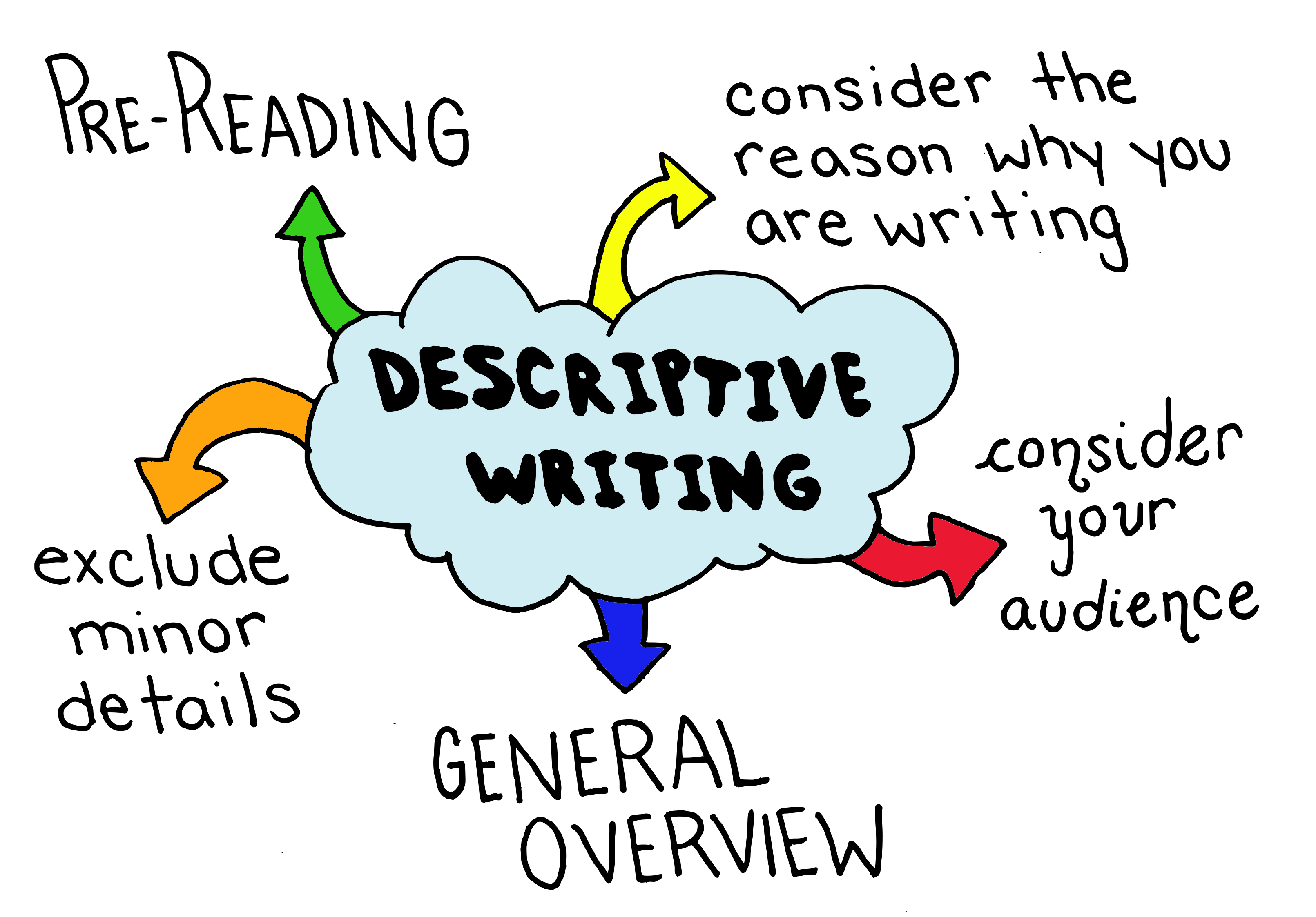 Figure identifying steps of descriptive writing, see steps above for more information