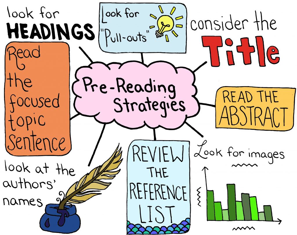 Diagram listing the pre-reading strategies.