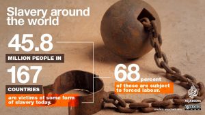 Statistics of slavery around the world (see long description below). Source: Al Jazeera.