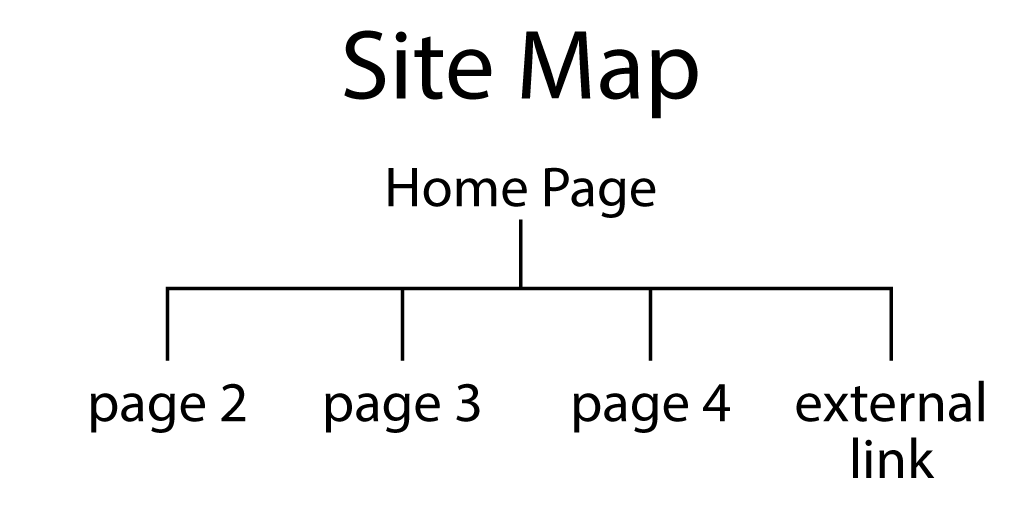 An organizational diagram displaying hyperlinks that the reader is able to navigate to from the Home Page.