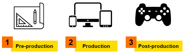 The three phases within the game development process: pre-production, production, and post-production,